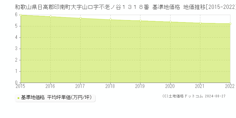 和歌山県日高郡印南町大字山口字不老ノ谷１３１８番 基準地価 地価推移[2015-2022]