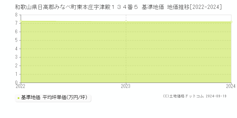 和歌山県日高郡みなべ町東本庄字津殿１３４番５ 基準地価 地価推移[2022-2024]