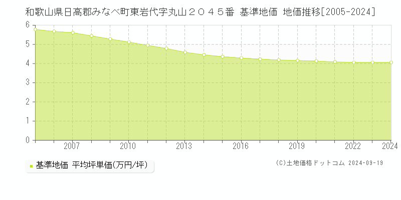 和歌山県日高郡みなべ町東岩代字丸山２０４５番 基準地価 地価推移[2005-2024]