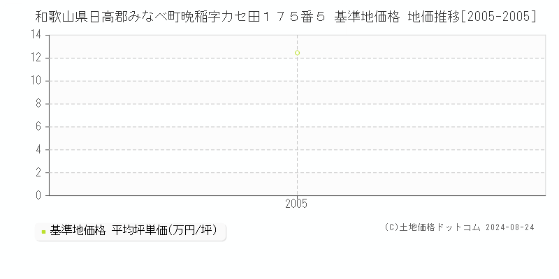 和歌山県日高郡みなべ町晩稲字カセ田１７５番５ 基準地価格 地価推移[2005-2005]