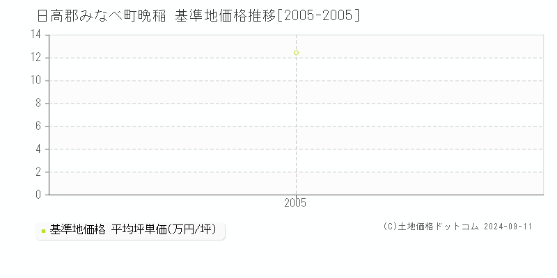 晩稲(日高郡みなべ町)の基準地価格推移グラフ(坪単価)