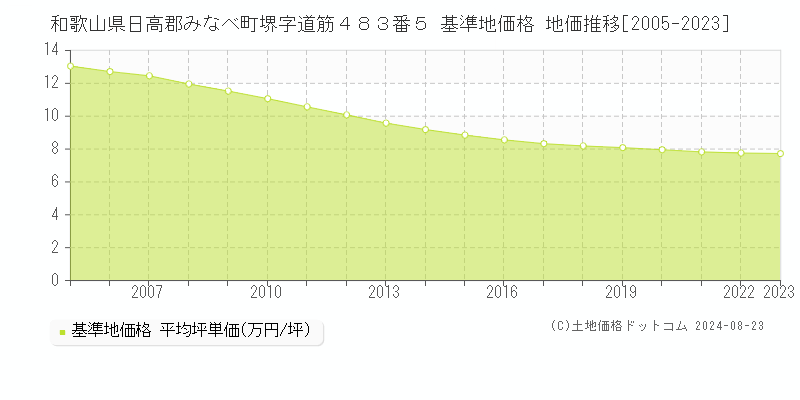 和歌山県日高郡みなべ町堺字道筋４８３番５ 基準地価格 地価推移[2005-2023]