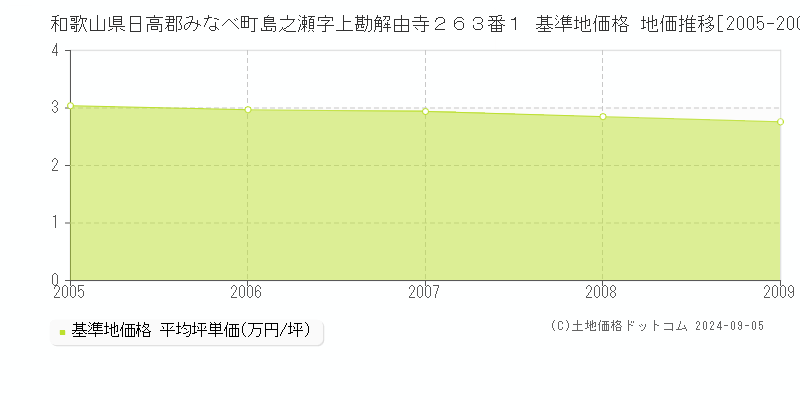 和歌山県日高郡みなべ町島之瀬字上勘解由寺２６３番１ 基準地価格 地価推移[2005-2009]