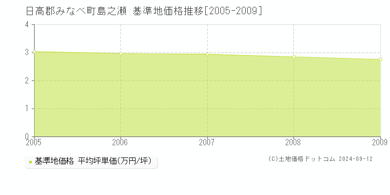 島之瀬(日高郡みなべ町)の基準地価格推移グラフ(坪単価)[2005-2009年]