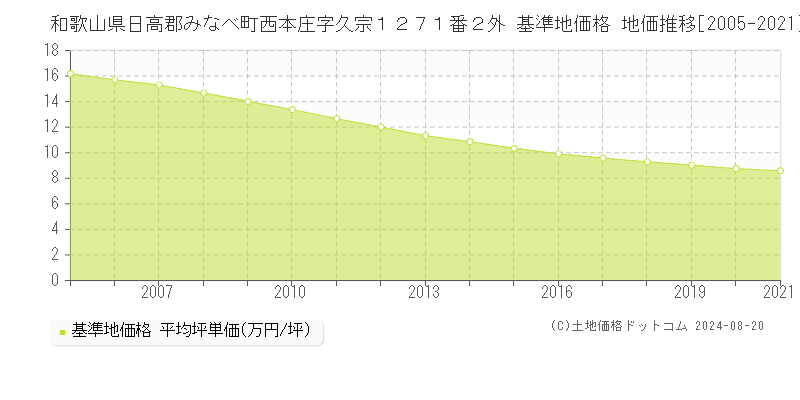 和歌山県日高郡みなべ町西本庄字久宗１２７１番２外 基準地価格 地価推移[2005-2021]