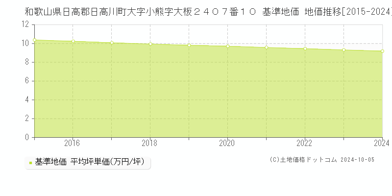 和歌山県日高郡日高川町大字小熊字大板２４０７番１０ 基準地価 地価推移[2015-2024]