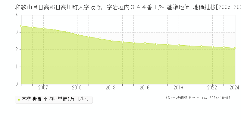 和歌山県日高郡日高川町大字坂野川字岩垣内３４４番１外 基準地価 地価推移[2005-2024]