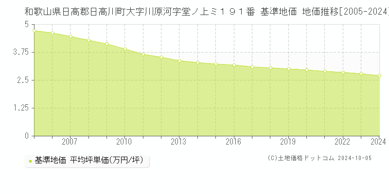 和歌山県日高郡日高川町大字川原河字堂ノ上ミ１９１番 基準地価 地価推移[2005-2024]