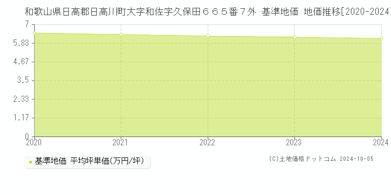 和歌山県日高郡日高川町大字和佐字久保田６６５番７外 基準地価 地価推移[2020-2024]