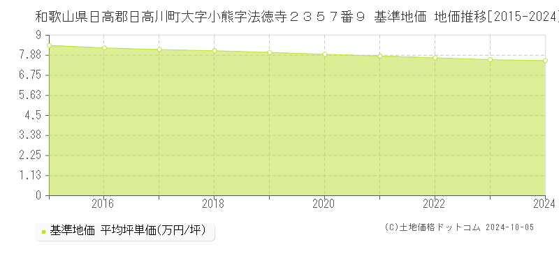 和歌山県日高郡日高川町大字小熊字法徳寺２３５７番９ 基準地価 地価推移[2015-2024]