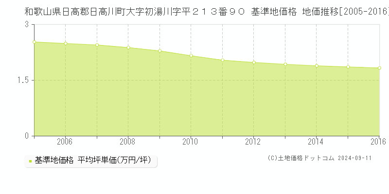 和歌山県日高郡日高川町大字初湯川字平２１３番９０ 基準地価格 地価推移[2005-2016]