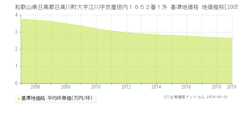 和歌山県日高郡日高川町大字江川字炭屋垣内１６５２番１外 基準地価格 地価推移[2005-2019]