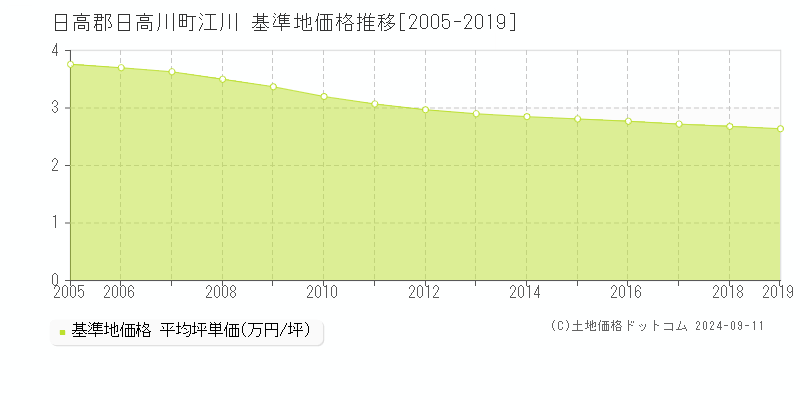 江川(日高郡日高川町)の基準地価格推移グラフ(坪単価)[2005-2019年]