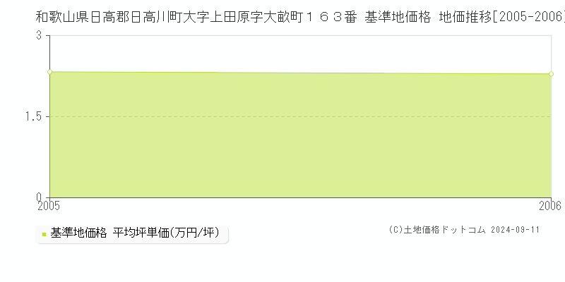 和歌山県日高郡日高川町大字上田原字大畝町１６３番 基準地価格 地価推移[2005-2006]