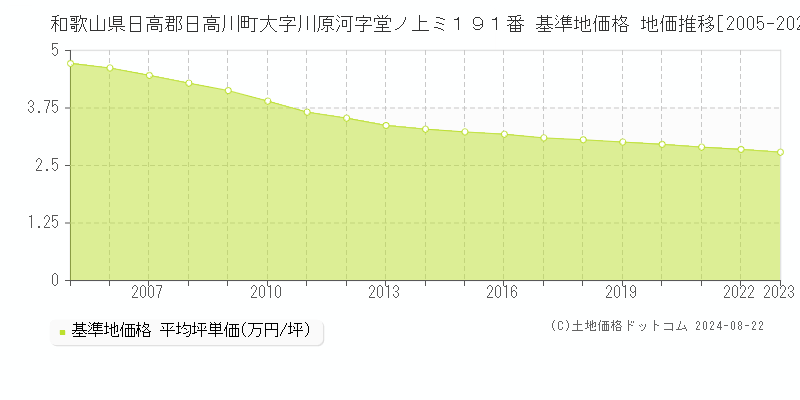 和歌山県日高郡日高川町大字川原河字堂ノ上ミ１９１番 基準地価格 地価推移[2005-2023]