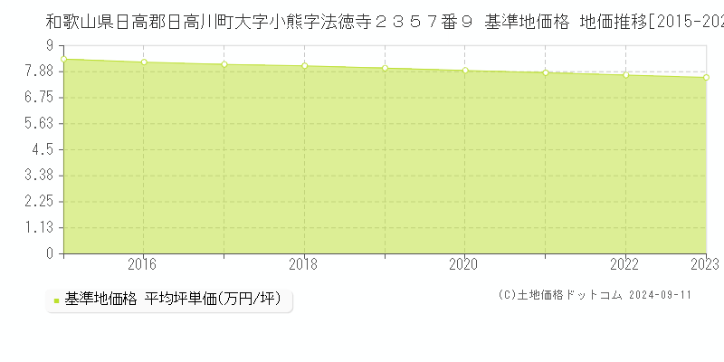 和歌山県日高郡日高川町大字小熊字法徳寺２３５７番９ 基準地価格 地価推移[2015-2023]