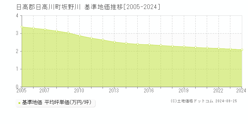 坂野川(日高郡日高川町)の基準地価格推移グラフ(坪単価)[2005-2023年]