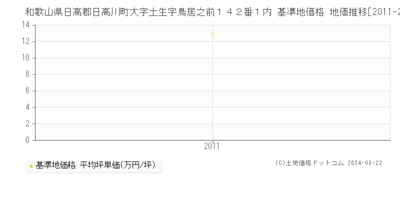 和歌山県日高郡日高川町大字土生字鳥居之前１４２番１内 基準地価格 地価推移[2011-2011]