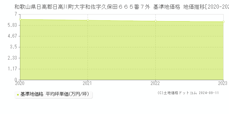 和歌山県日高郡日高川町大字和佐字久保田６６５番７外 基準地価格 地価推移[2020-2023]