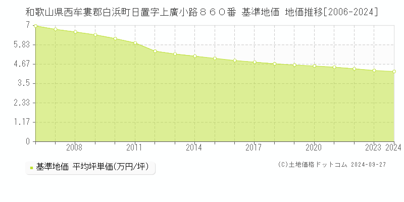 和歌山県西牟婁郡白浜町日置字上廣小路８６０番 基準地価 地価推移[2006-2024]