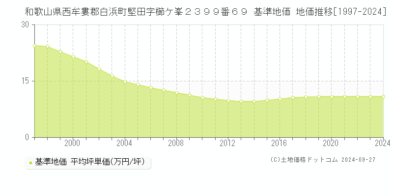 和歌山県西牟婁郡白浜町堅田字櫛ケ峯２３９９番６９ 基準地価 地価推移[1997-2024]