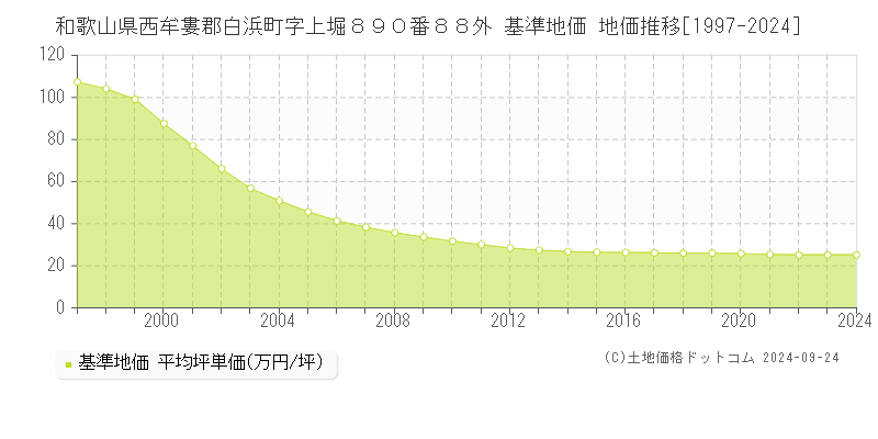 和歌山県西牟婁郡白浜町字上堀８９０番８８外 基準地価 地価推移[1997-2024]