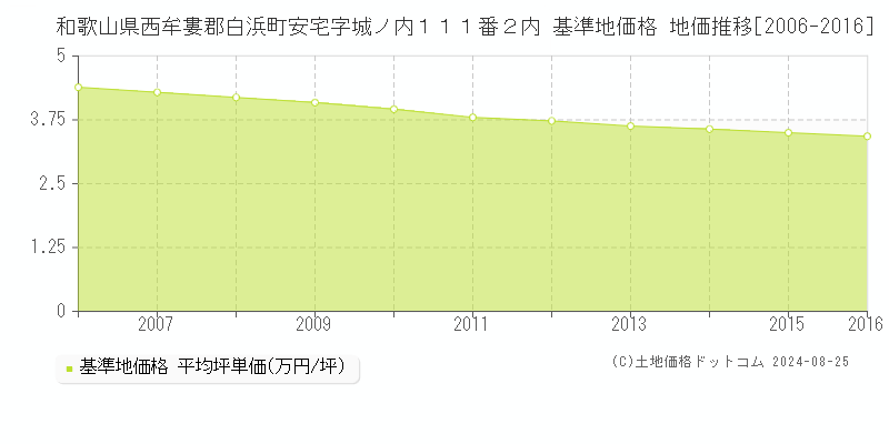 和歌山県西牟婁郡白浜町安宅字城ノ内１１１番２内 基準地価格 地価推移[2006-2016]