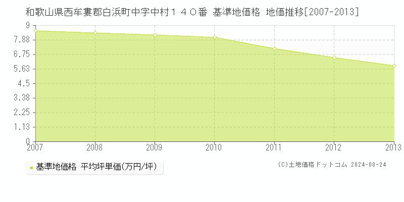 和歌山県西牟婁郡白浜町中字中村１４０番 基準地価 地価推移[2007-2013]