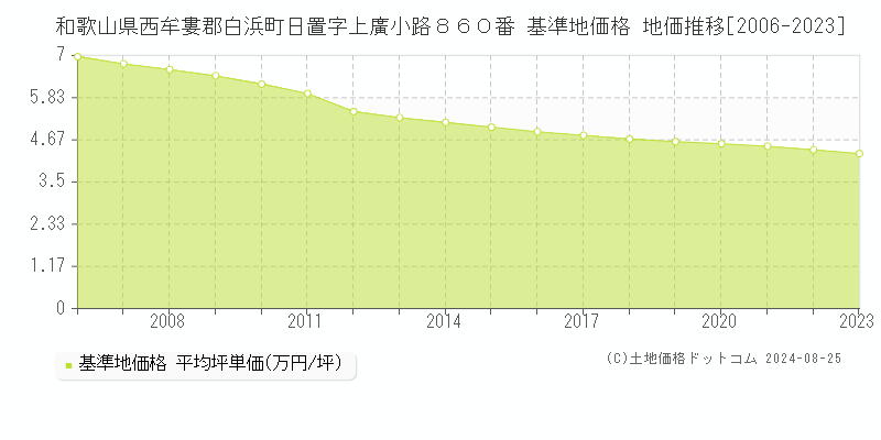 和歌山県西牟婁郡白浜町日置字上廣小路８６０番 基準地価格 地価推移[2006-2023]