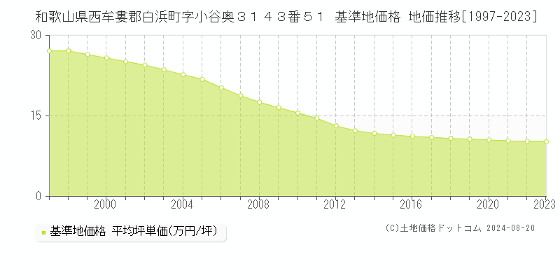 和歌山県西牟婁郡白浜町字小谷奥３１４３番５１ 基準地価格 地価推移[1997-2023]