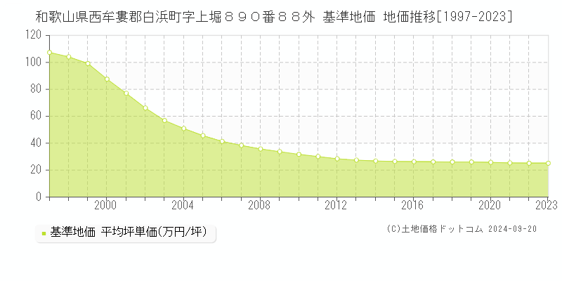 和歌山県西牟婁郡白浜町字上堀８９０番８８外 基準地価格 地価推移[1997-2023]