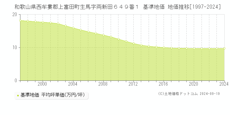 和歌山県西牟婁郡上富田町生馬字両新田６４９番１ 基準地価 地価推移[1997-2024]