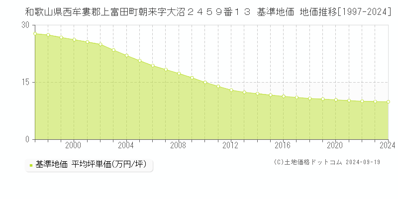 和歌山県西牟婁郡上富田町朝来字大沼２４５９番１３ 基準地価 地価推移[1997-2024]