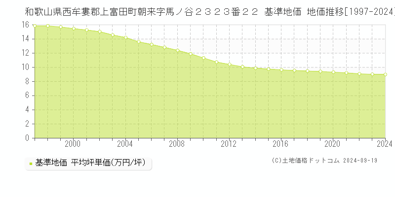 和歌山県西牟婁郡上富田町朝来字馬ノ谷２３２３番２２ 基準地価 地価推移[1997-2024]