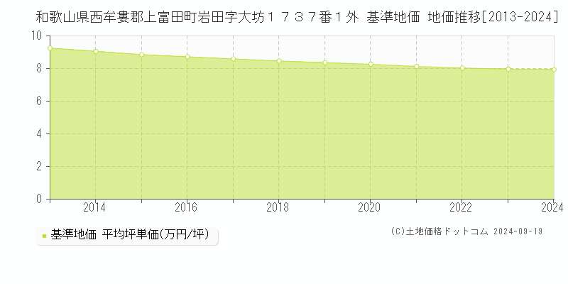 和歌山県西牟婁郡上富田町岩田字大坊１７３７番１外 基準地価 地価推移[2013-2024]