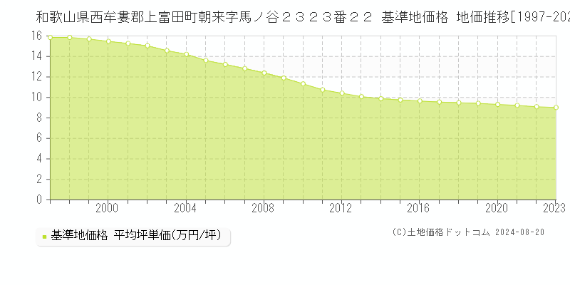 和歌山県西牟婁郡上富田町朝来字馬ノ谷２３２３番２２ 基準地価格 地価推移[1997-2023]