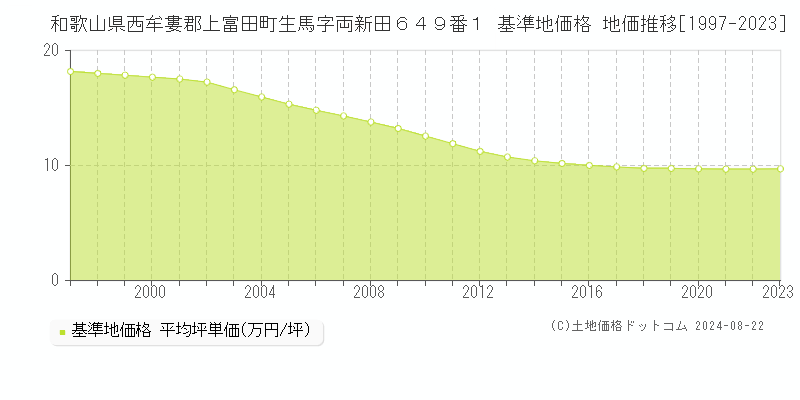 和歌山県西牟婁郡上富田町生馬字両新田６４９番１ 基準地価格 地価推移[1997-2023]