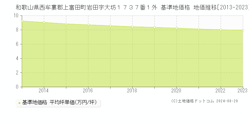 和歌山県西牟婁郡上富田町岩田字大坊１７３７番１外 基準地価格 地価推移[2013-2023]