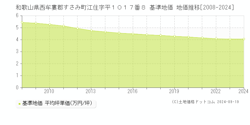 和歌山県西牟婁郡すさみ町江住字平１０１７番８ 基準地価 地価推移[2008-2024]