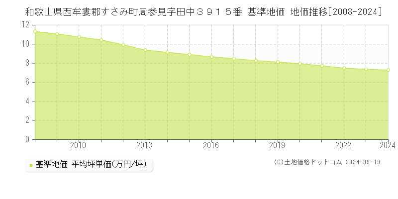 和歌山県西牟婁郡すさみ町周参見字田中３９１５番 基準地価 地価推移[2008-2024]