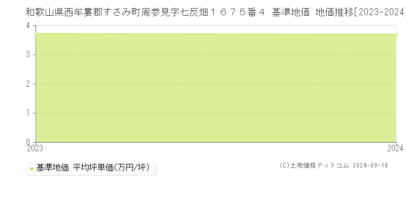 和歌山県西牟婁郡すさみ町周参見字七反畑１６７５番４ 基準地価 地価推移[2023-2024]