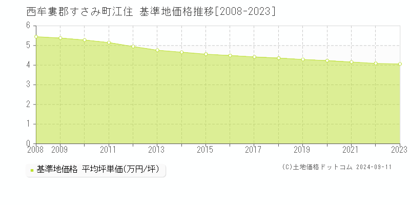 江住(西牟婁郡すさみ町)の基準地価格推移グラフ(坪単価)[2008-2023年]