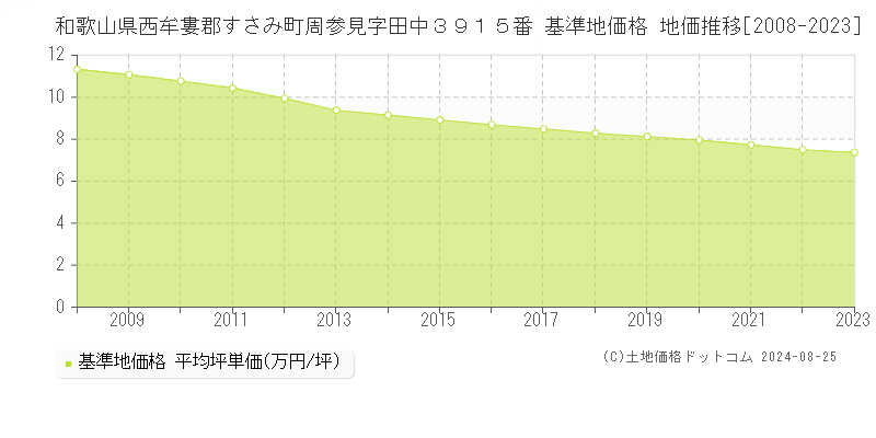 和歌山県西牟婁郡すさみ町周参見字田中３９１５番 基準地価格 地価推移[2008-2023]