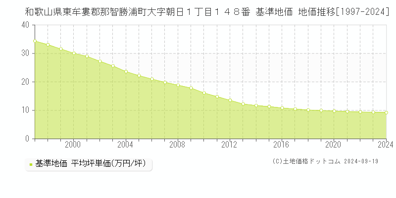 和歌山県東牟婁郡那智勝浦町大字朝日１丁目１４８番 基準地価 地価推移[1997-2024]