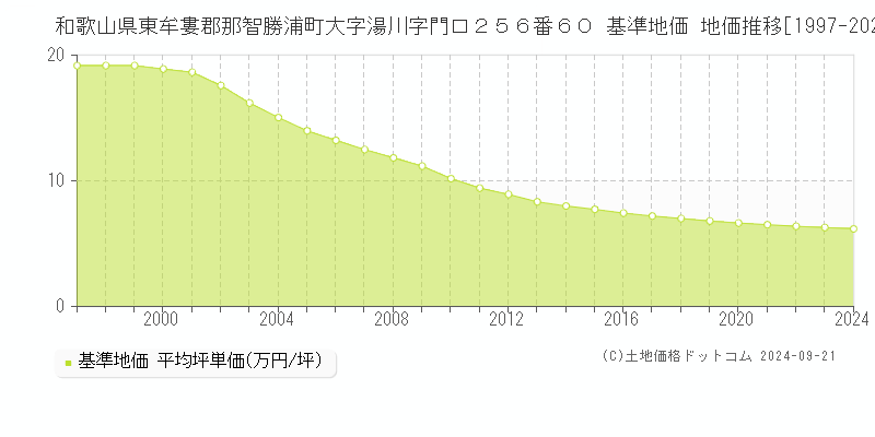 和歌山県東牟婁郡那智勝浦町大字湯川字門口２５６番６０ 基準地価 地価推移[1997-2024]