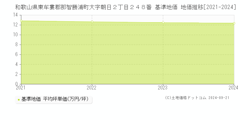 和歌山県東牟婁郡那智勝浦町大字朝日２丁目２４８番 基準地価 地価推移[2021-2024]