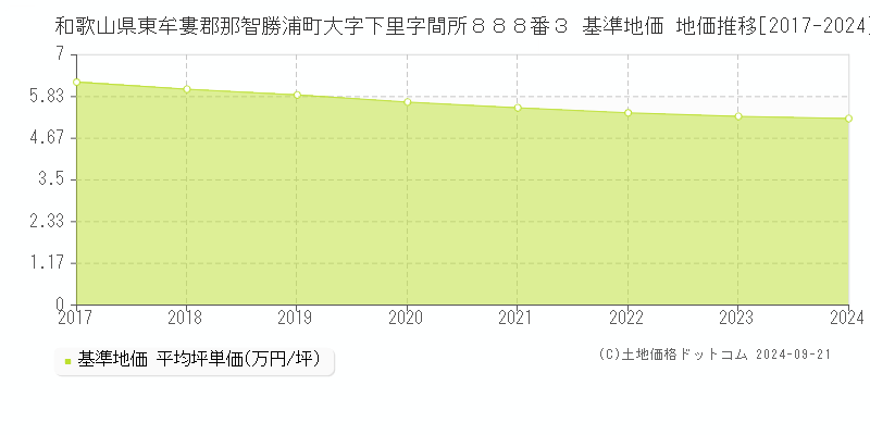 和歌山県東牟婁郡那智勝浦町大字下里字間所８８８番３ 基準地価 地価推移[2017-2024]