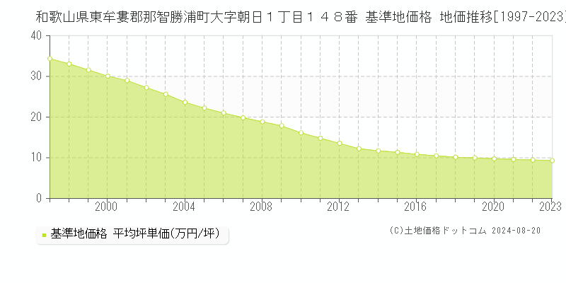 和歌山県東牟婁郡那智勝浦町大字朝日１丁目１４８番 基準地価格 地価推移[1997-2023]