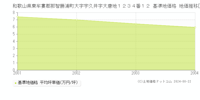 和歌山県東牟婁郡那智勝浦町大字宇久井字大唐地１２３４番１２ 基準地価格 地価推移[2001-2004]