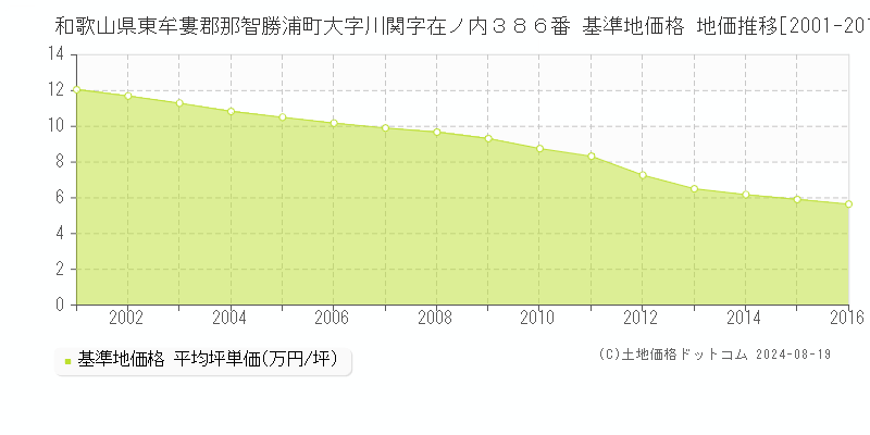 和歌山県東牟婁郡那智勝浦町大字川関字在ノ内３８６番 基準地価格 地価推移[2001-2016]